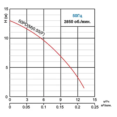 Дренажный насос SOLIDPUMP 50PDM0.55F